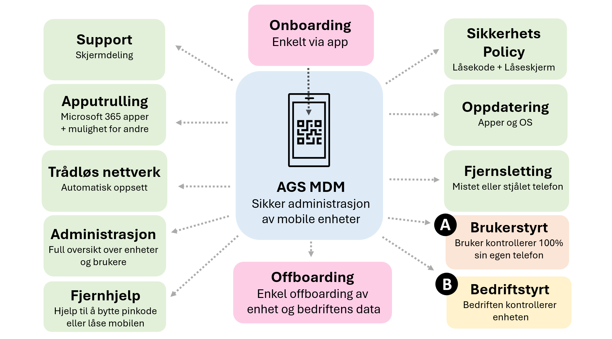 Illustrasjon - AGS MDM - sikker administrasjon av mobile enheter